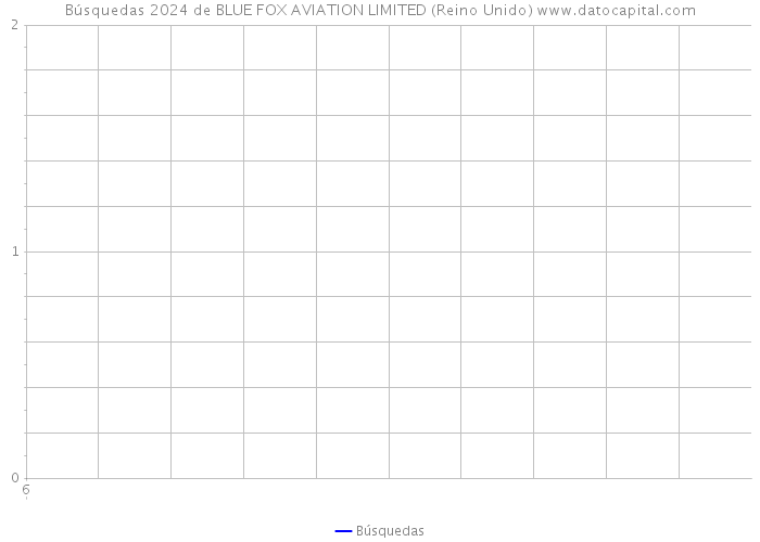 Búsquedas 2024 de BLUE FOX AVIATION LIMITED (Reino Unido) 