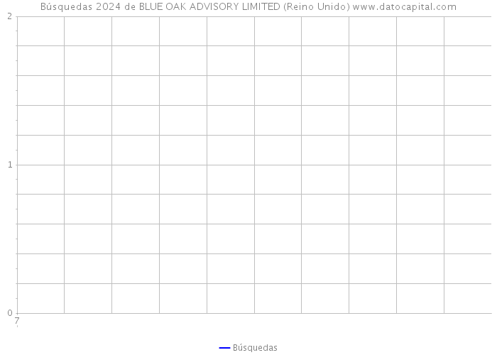 Búsquedas 2024 de BLUE OAK ADVISORY LIMITED (Reino Unido) 