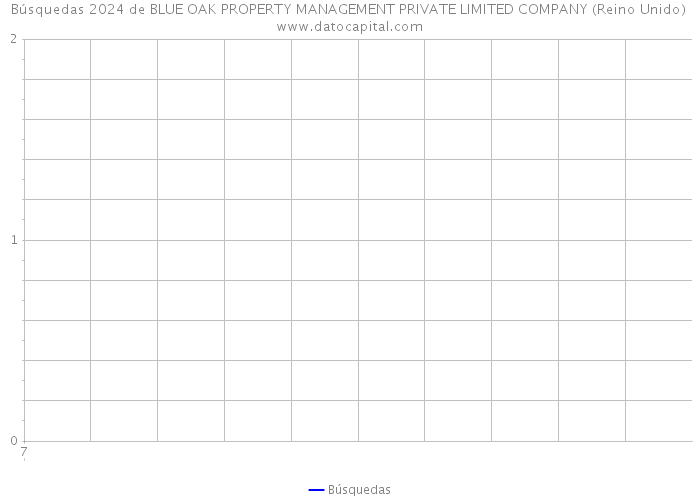 Búsquedas 2024 de BLUE OAK PROPERTY MANAGEMENT PRIVATE LIMITED COMPANY (Reino Unido) 