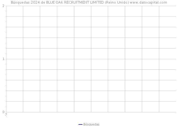 Búsquedas 2024 de BLUE OAK RECRUITMENT LIMITED (Reino Unido) 