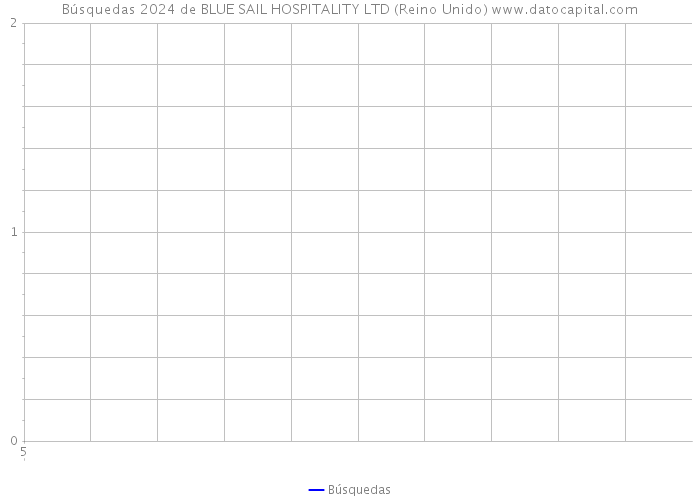 Búsquedas 2024 de BLUE SAIL HOSPITALITY LTD (Reino Unido) 