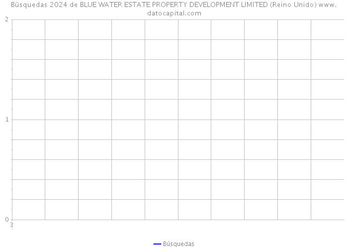 Búsquedas 2024 de BLUE WATER ESTATE PROPERTY DEVELOPMENT LIMITED (Reino Unido) 