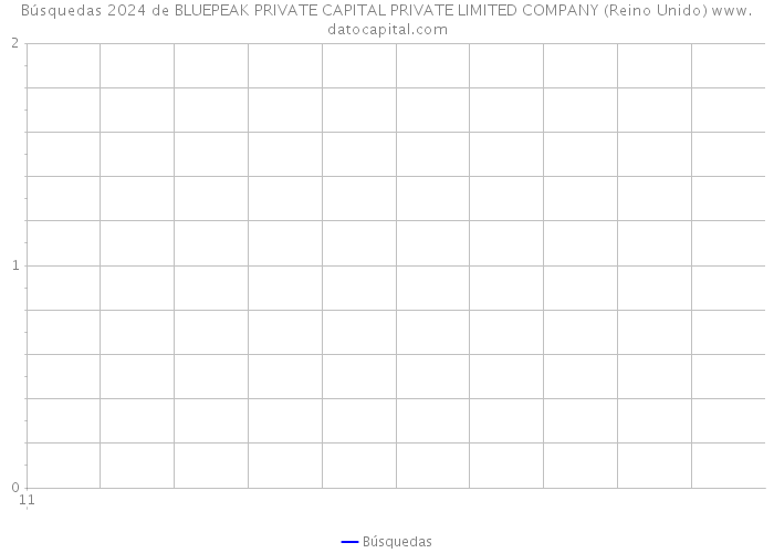 Búsquedas 2024 de BLUEPEAK PRIVATE CAPITAL PRIVATE LIMITED COMPANY (Reino Unido) 