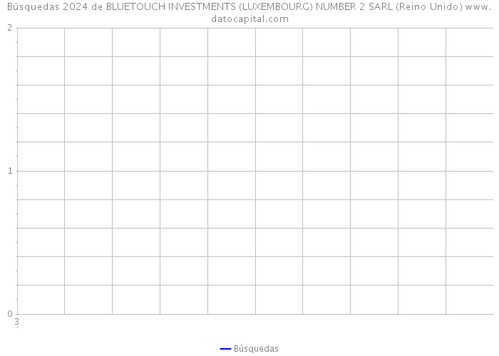 Búsquedas 2024 de BLUETOUCH INVESTMENTS (LUXEMBOURG) NUMBER 2 SARL (Reino Unido) 