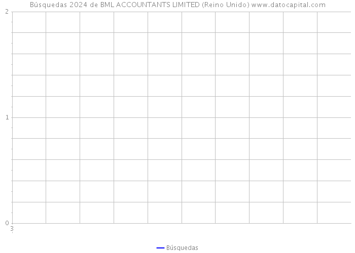 Búsquedas 2024 de BML ACCOUNTANTS LIMITED (Reino Unido) 