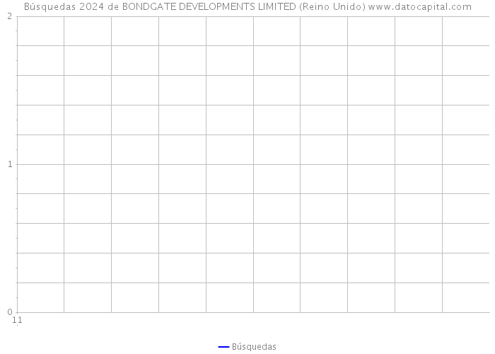 Búsquedas 2024 de BONDGATE DEVELOPMENTS LIMITED (Reino Unido) 