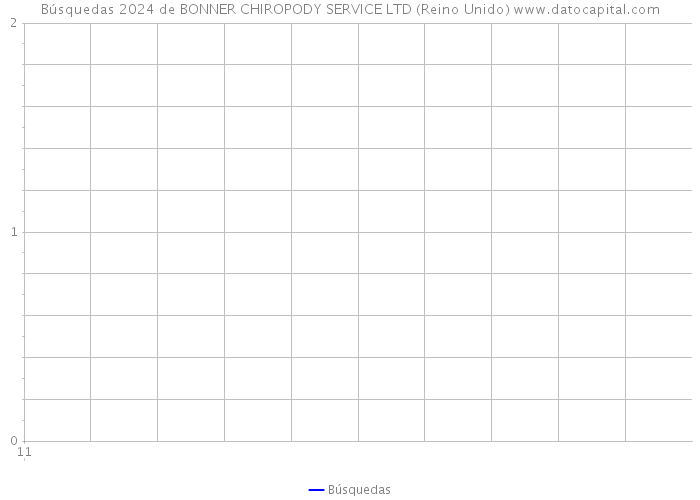 Búsquedas 2024 de BONNER CHIROPODY SERVICE LTD (Reino Unido) 