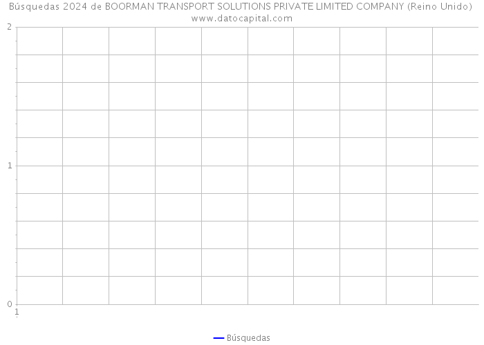 Búsquedas 2024 de BOORMAN TRANSPORT SOLUTIONS PRIVATE LIMITED COMPANY (Reino Unido) 