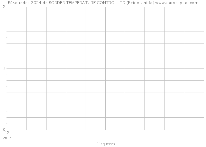 Búsquedas 2024 de BORDER TEMPERATURE CONTROL LTD (Reino Unido) 