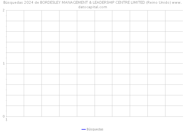 Búsquedas 2024 de BORDESLEY MANAGEMENT & LEADERSHIP CENTRE LIMITED (Reino Unido) 