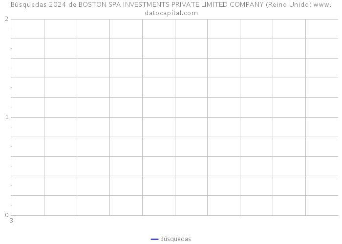 Búsquedas 2024 de BOSTON SPA INVESTMENTS PRIVATE LIMITED COMPANY (Reino Unido) 