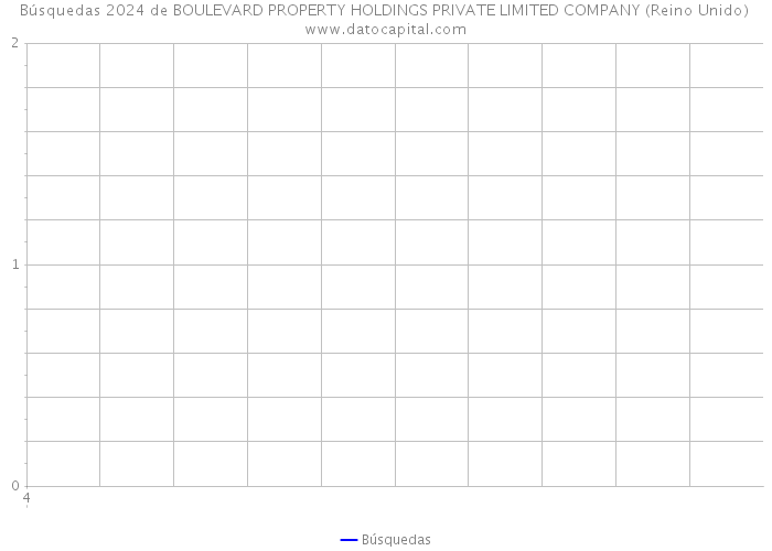 Búsquedas 2024 de BOULEVARD PROPERTY HOLDINGS PRIVATE LIMITED COMPANY (Reino Unido) 