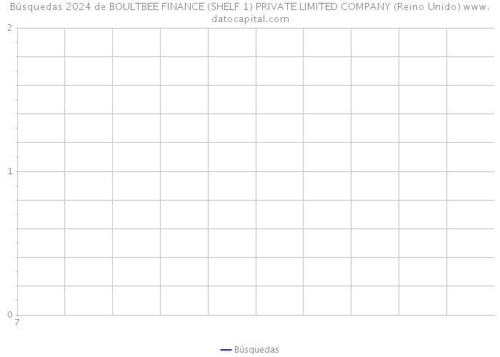 Búsquedas 2024 de BOULTBEE FINANCE (SHELF 1) PRIVATE LIMITED COMPANY (Reino Unido) 