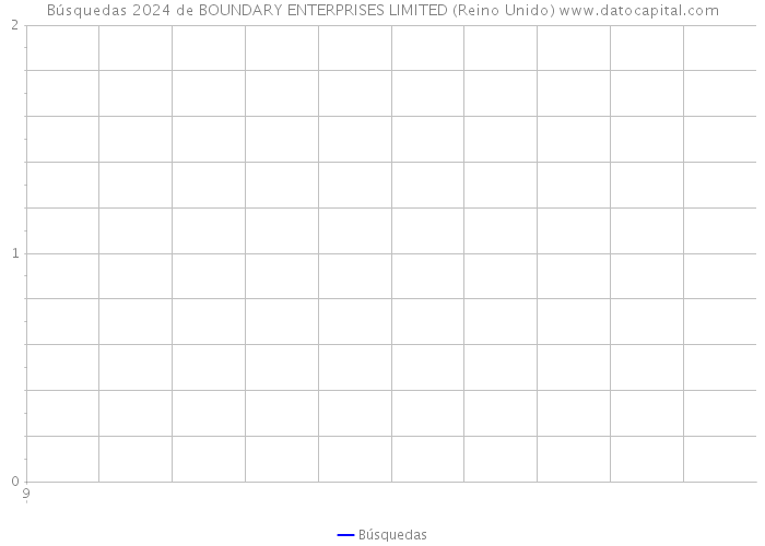 Búsquedas 2024 de BOUNDARY ENTERPRISES LIMITED (Reino Unido) 