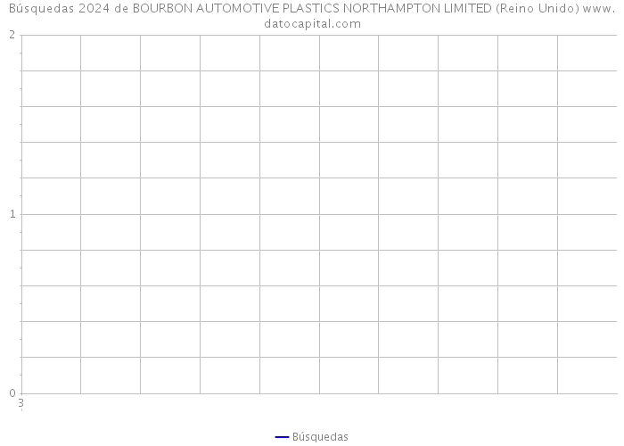 Búsquedas 2024 de BOURBON AUTOMOTIVE PLASTICS NORTHAMPTON LIMITED (Reino Unido) 