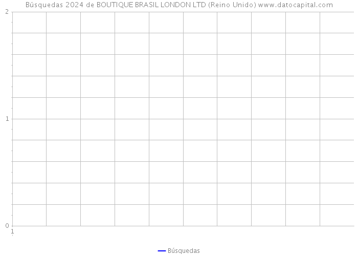 Búsquedas 2024 de BOUTIQUE BRASIL LONDON LTD (Reino Unido) 