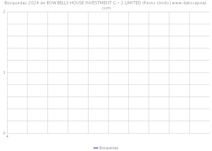 Búsquedas 2024 de BOW BELLS HOUSE INVESTMENT G - 2 LIMITED (Reino Unido) 