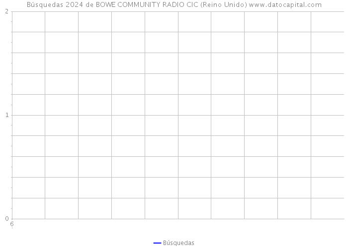 Búsquedas 2024 de BOWE COMMUNITY RADIO CIC (Reino Unido) 