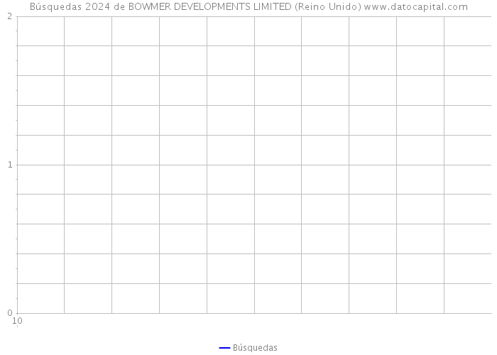 Búsquedas 2024 de BOWMER DEVELOPMENTS LIMITED (Reino Unido) 