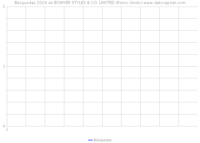 Búsquedas 2024 de BOWYER STYLES & CO. LIMITED (Reino Unido) 