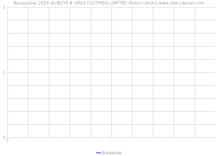Búsquedas 2024 de BOYS & GIRLS CLOTHING LIMITED (Reino Unido) 
