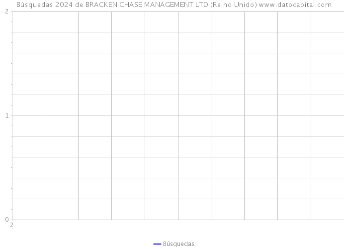 Búsquedas 2024 de BRACKEN CHASE MANAGEMENT LTD (Reino Unido) 