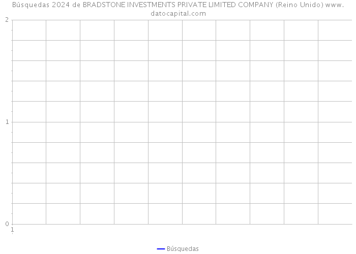 Búsquedas 2024 de BRADSTONE INVESTMENTS PRIVATE LIMITED COMPANY (Reino Unido) 