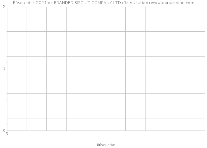 Búsquedas 2024 de BRANDED BISCUIT COMPANY LTD (Reino Unido) 