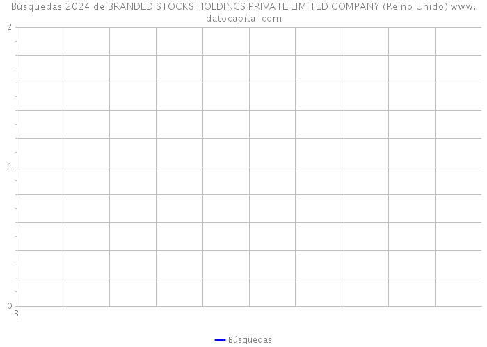 Búsquedas 2024 de BRANDED STOCKS HOLDINGS PRIVATE LIMITED COMPANY (Reino Unido) 