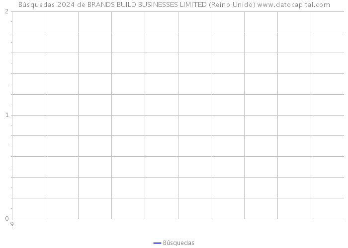 Búsquedas 2024 de BRANDS BUILD BUSINESSES LIMITED (Reino Unido) 