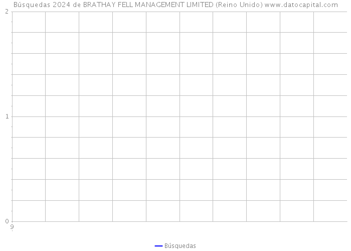 Búsquedas 2024 de BRATHAY FELL MANAGEMENT LIMITED (Reino Unido) 