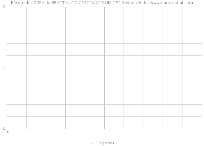 Búsquedas 2024 de BRATT AUTO CONTRACTS LIMITED (Reino Unido) 