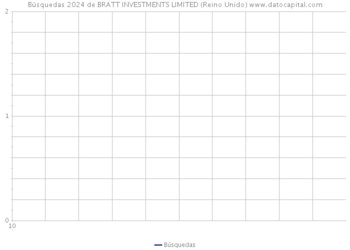 Búsquedas 2024 de BRATT INVESTMENTS LIMITED (Reino Unido) 