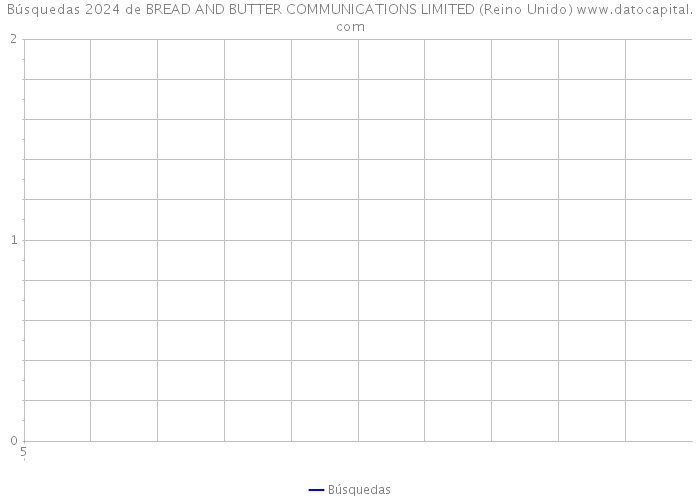 Búsquedas 2024 de BREAD AND BUTTER COMMUNICATIONS LIMITED (Reino Unido) 