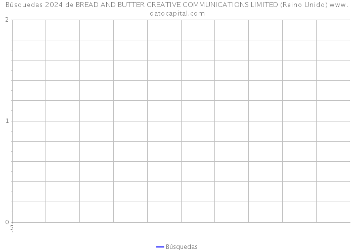 Búsquedas 2024 de BREAD AND BUTTER CREATIVE COMMUNICATIONS LIMITED (Reino Unido) 