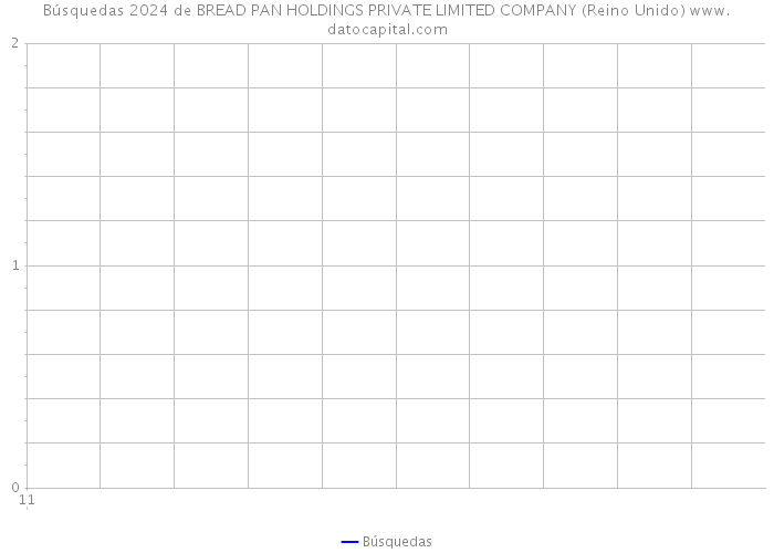 Búsquedas 2024 de BREAD PAN HOLDINGS PRIVATE LIMITED COMPANY (Reino Unido) 