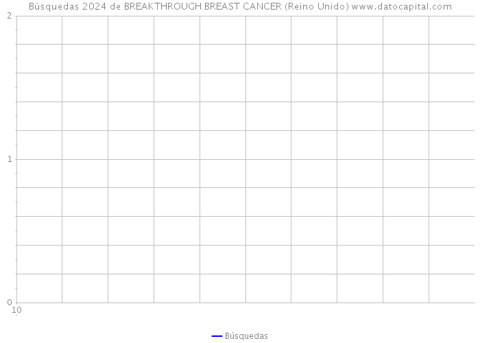 Búsquedas 2024 de BREAKTHROUGH BREAST CANCER (Reino Unido) 