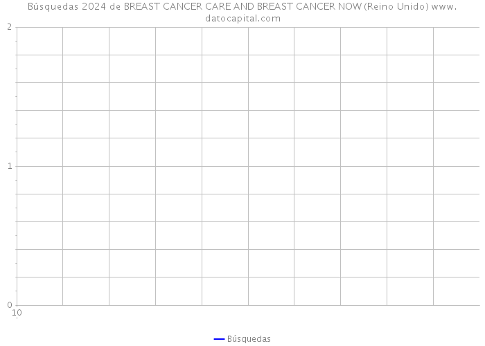 Búsquedas 2024 de BREAST CANCER CARE AND BREAST CANCER NOW (Reino Unido) 