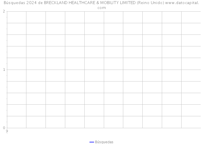 Búsquedas 2024 de BRECKLAND HEALTHCARE & MOBILITY LIMITED (Reino Unido) 