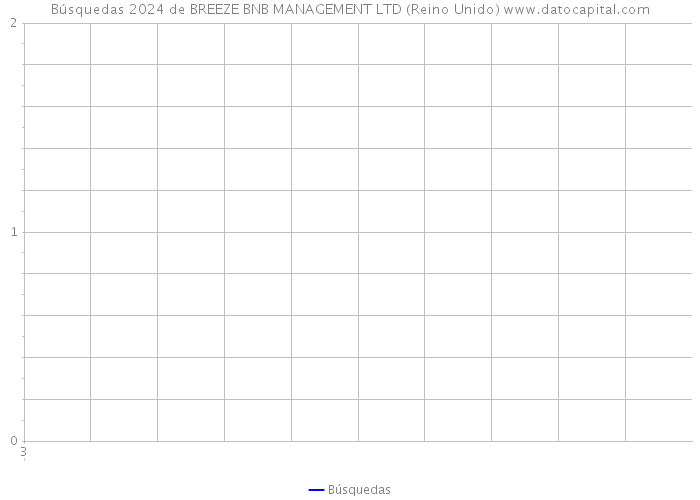 Búsquedas 2024 de BREEZE BNB MANAGEMENT LTD (Reino Unido) 