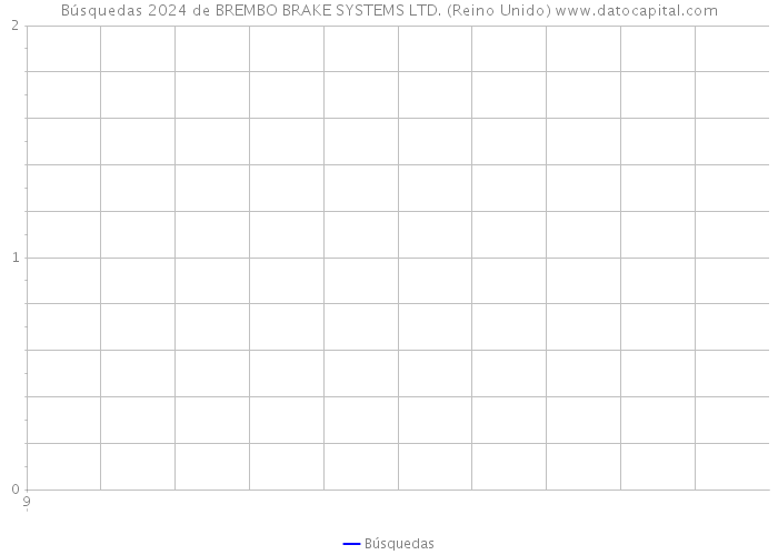 Búsquedas 2024 de BREMBO BRAKE SYSTEMS LTD. (Reino Unido) 