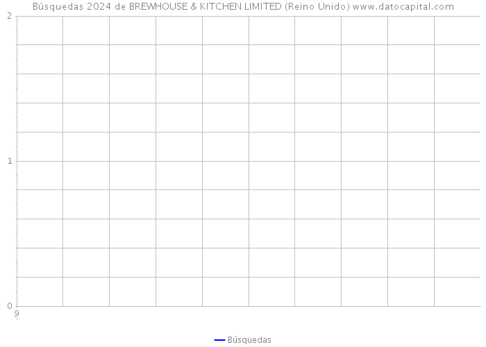 Búsquedas 2024 de BREWHOUSE & KITCHEN LIMITED (Reino Unido) 