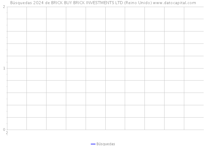 Búsquedas 2024 de BRICK BUY BRICK INVESTMENTS LTD (Reino Unido) 