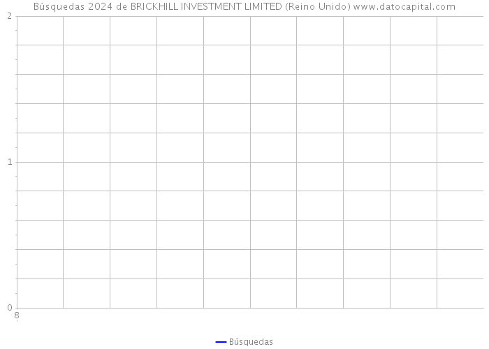 Búsquedas 2024 de BRICKHILL INVESTMENT LIMITED (Reino Unido) 