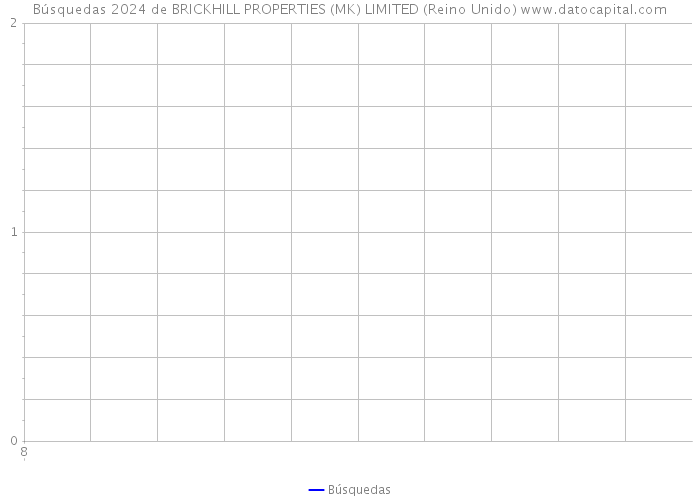 Búsquedas 2024 de BRICKHILL PROPERTIES (MK) LIMITED (Reino Unido) 