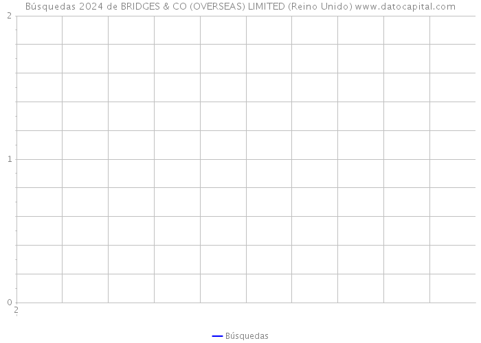 Búsquedas 2024 de BRIDGES & CO (OVERSEAS) LIMITED (Reino Unido) 