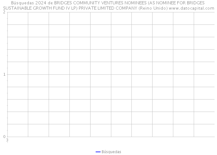 Búsquedas 2024 de BRIDGES COMMUNITY VENTURES NOMINEES (AS NOMINEE FOR BRIDGES SUSTAINABLE GROWTH FUND IV LP) PRIVATE LIMITED COMPANY (Reino Unido) 