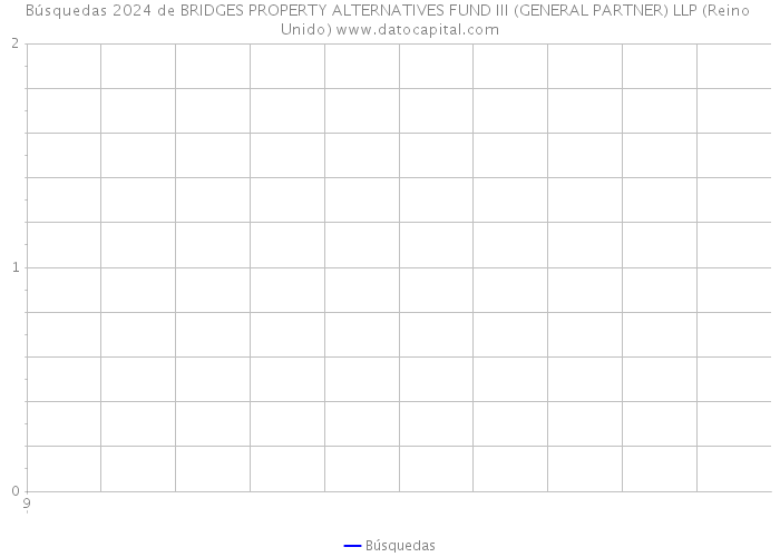 Búsquedas 2024 de BRIDGES PROPERTY ALTERNATIVES FUND III (GENERAL PARTNER) LLP (Reino Unido) 
