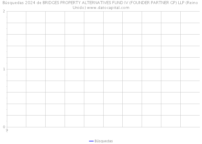Búsquedas 2024 de BRIDGES PROPERTY ALTERNATIVES FUND IV (FOUNDER PARTNER GP) LLP (Reino Unido) 