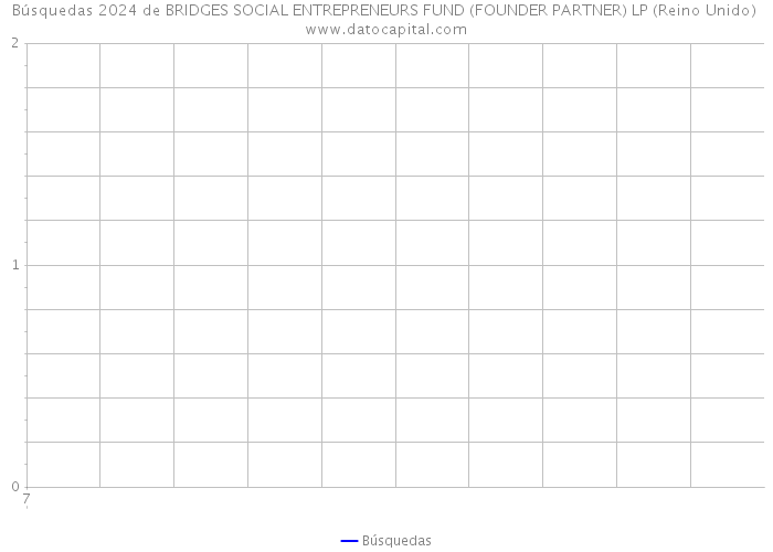 Búsquedas 2024 de BRIDGES SOCIAL ENTREPRENEURS FUND (FOUNDER PARTNER) LP (Reino Unido) 